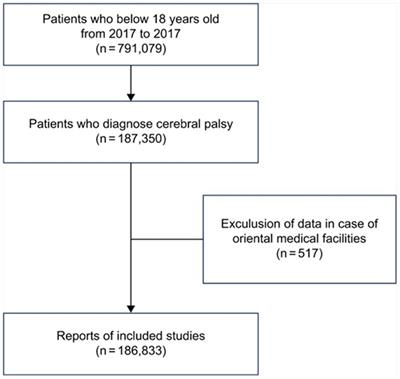 The impact of the COVID-19 pandemic on the rehabilitation therapy of children and adolescents with cerebral palsy: a nationwide, health insurance data-based study